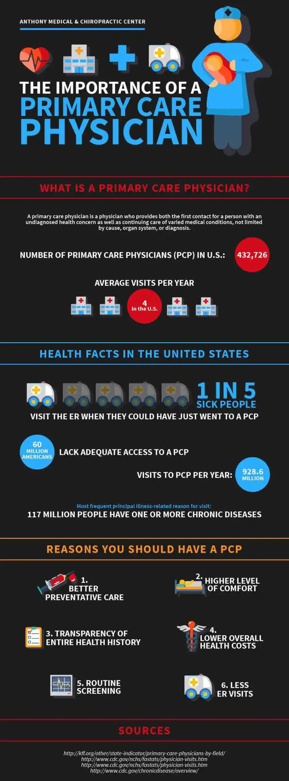 Primary Care Infographic